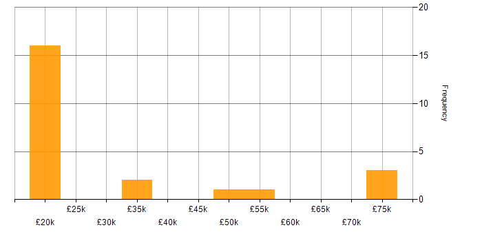 Salary histogram for Management Information System in South Yorkshire