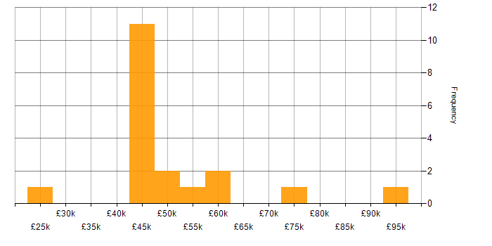 Salary histogram for Management Information System in Southampton