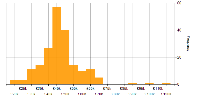 Salary histogram for Management Information System in the Thames Valley