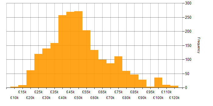 Salary histogram for Management Information System in the UK
