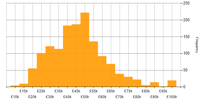 Salary histogram for Management Information System in the UK excluding London