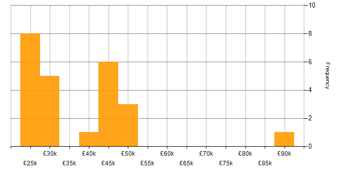Salary histogram for Management Information System in Wales