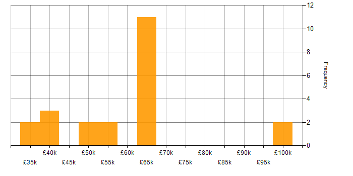 Salary histogram for Management Information System in West Sussex