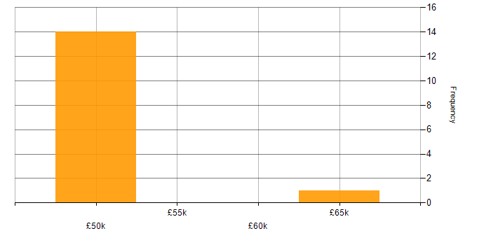 Salary histogram for Management Information System in Wolverhampton