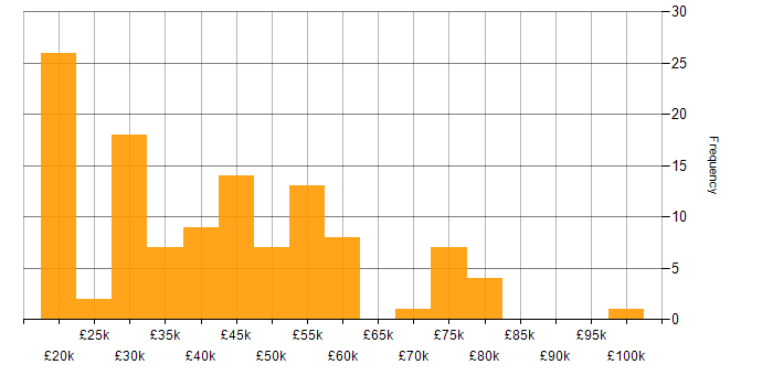 Salary histogram for Management Information System in Yorkshire
