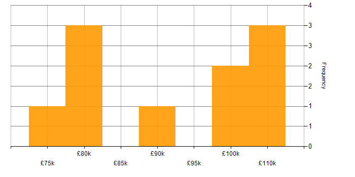 Salary histogram for Managing Consultant in England