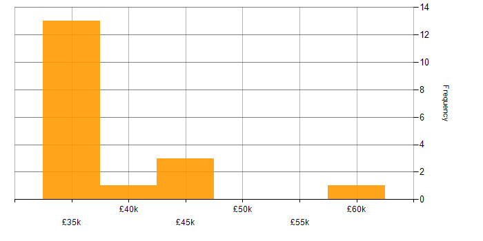 Salary histogram for Manual Testing in Aberdeen