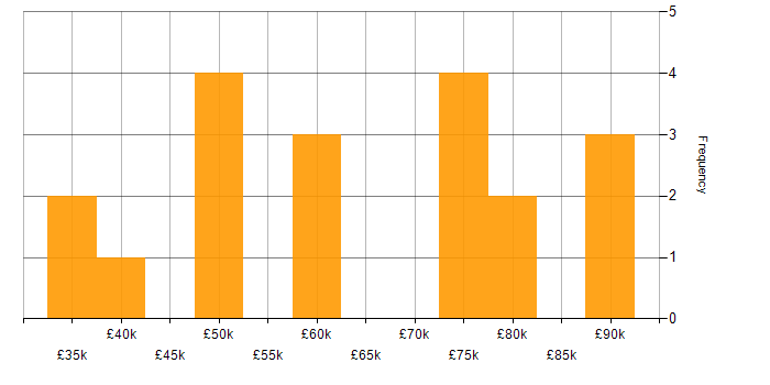 Salary histogram for Manual Testing in Central London