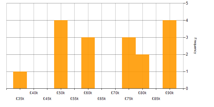 Salary histogram for Manual Testing in the City of London