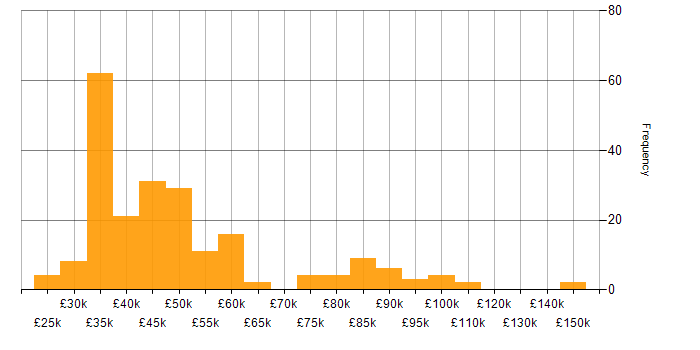 Salary histogram for Manual Testing in England