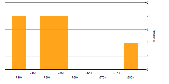 Salary histogram for Manual Testing in Gloucestershire