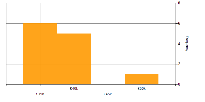 Salary histogram for Manual Testing in Hampshire