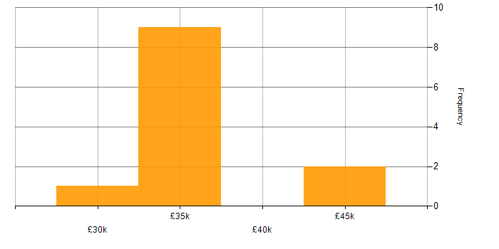 Salary histogram for Manual Testing in Manchester