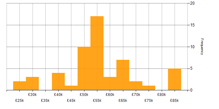 Salary histogram for Manufacturing in Bristol