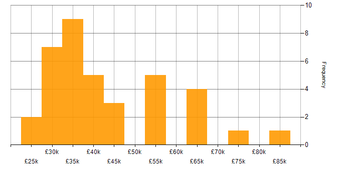 Salary histogram for Manufacturing in Buckinghamshire