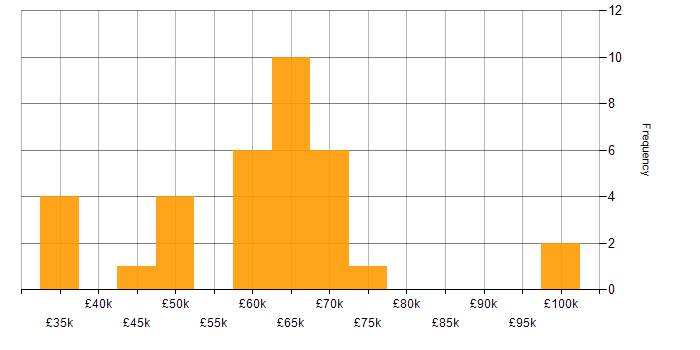 Salary histogram for Manufacturing in Cambridge