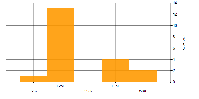 Salary histogram for Manufacturing in Cardiff