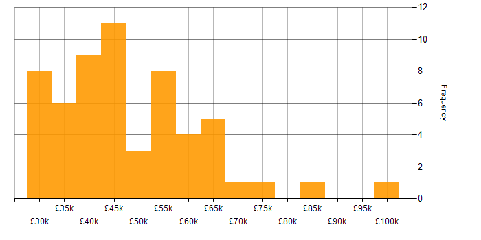 Salary histogram for Manufacturing in Cheshire