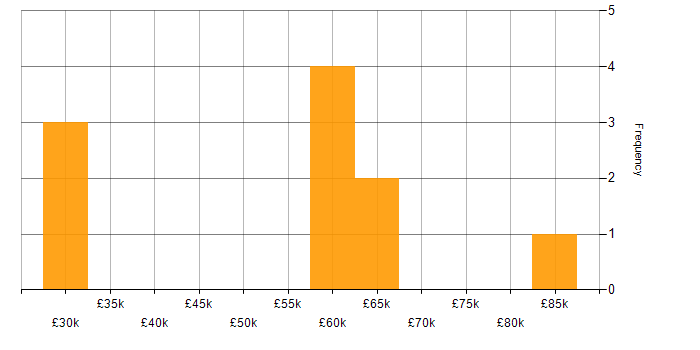 Salary histogram for Manufacturing in Chester