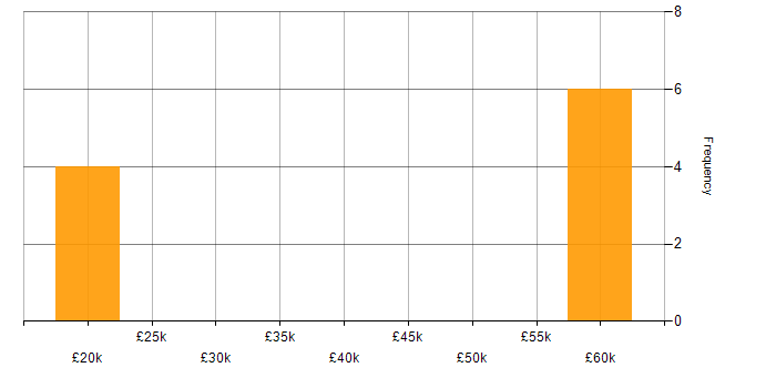 Salary histogram for Manufacturing in Deeside