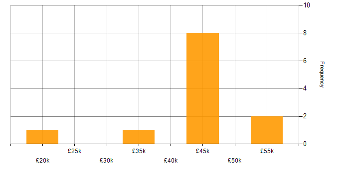 Salary histogram for Manufacturing in Derby