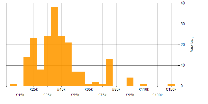 Salary histogram for Manufacturing in the East Midlands