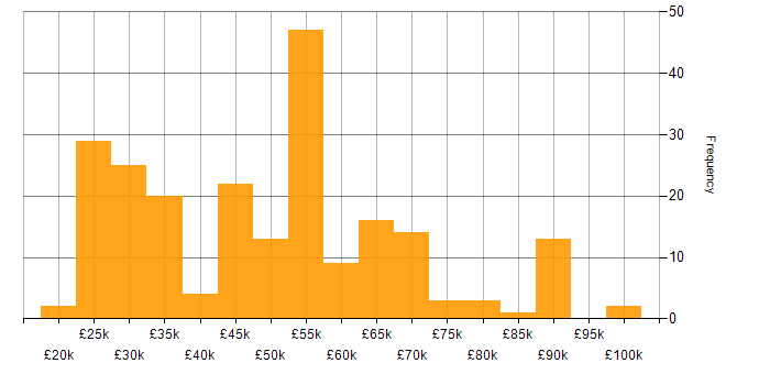 Salary histogram for Manufacturing in the East of England
