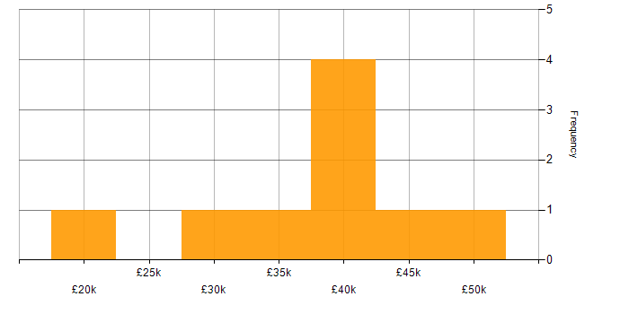 Salary histogram for Manufacturing in East Sussex