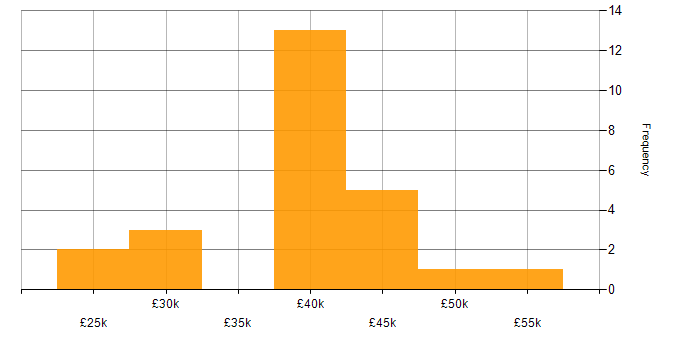 Salary histogram for Manufacturing in East Yorkshire