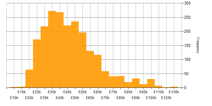 Salary histogram for Manufacturing in England