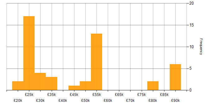 Salary histogram for Manufacturing in Essex