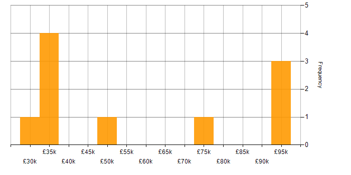 Salary histogram for Manufacturing in Gloucester