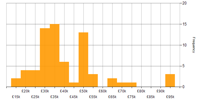 Salary histogram for Manufacturing in Gloucestershire
