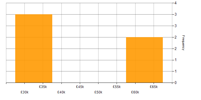 Salary histogram for Manufacturing in Guildford
