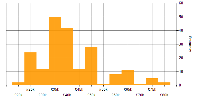 Salary histogram for Manufacturing in Hampshire