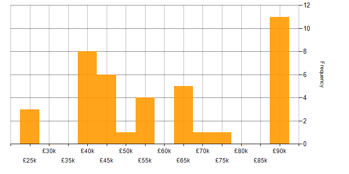 Salary histogram for Manufacturing in Leeds