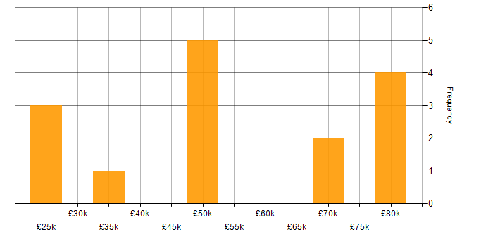 Salary histogram for Manufacturing in Leicester