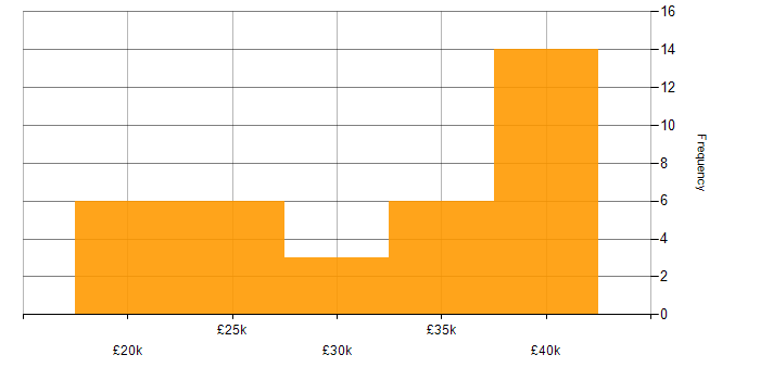 Salary histogram for Manufacturing in Lincolnshire