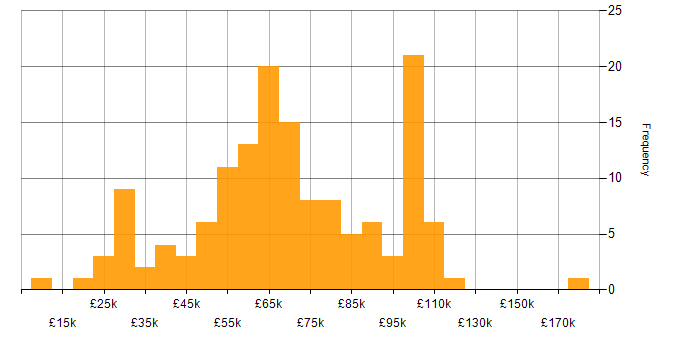 Salary histogram for Manufacturing in London