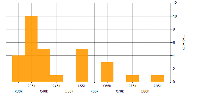 Salary histogram for Manufacturing in Milton Keynes