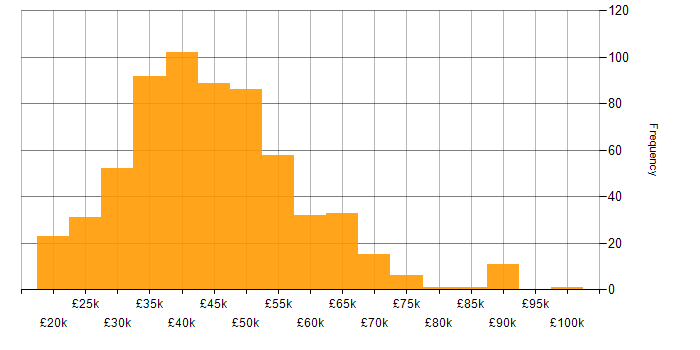 Salary histogram for Manufacturing in the North of England