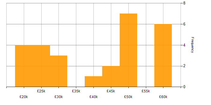 Salary histogram for Manufacturing in North Wales