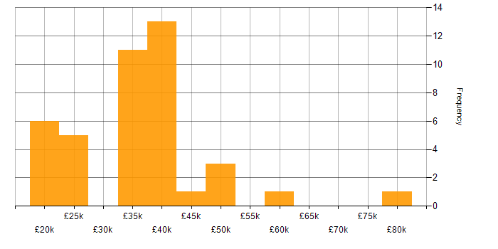 Salary histogram for Manufacturing in Northamptonshire