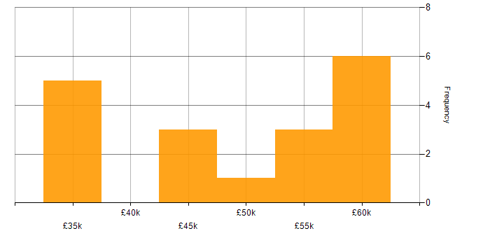Salary histogram for Manufacturing in Nottingham