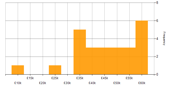 Salary histogram for Manufacturing in Nottinghamshire