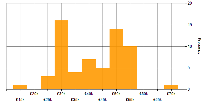 Salary histogram for Manufacturing in Oxfordshire