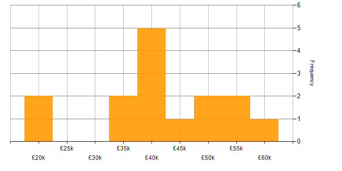 Salary histogram for Manufacturing in Plymouth