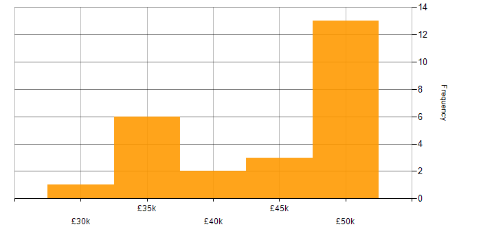 Salary histogram for Manufacturing in Shropshire
