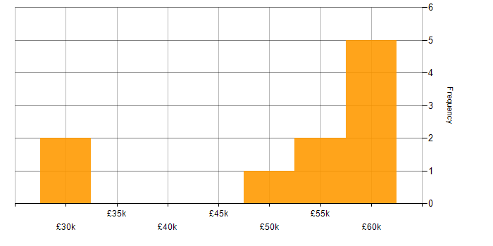 Salary histogram for Manufacturing in Slough