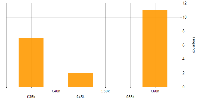 Salary histogram for Manufacturing in Solihull